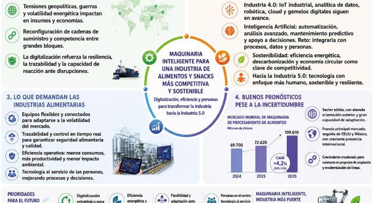 Ingredientes, maquinaria y servicios: Para una industria ágil, eficiente y rentable