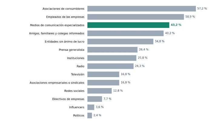 Los medios profesionales lideran la confianza de las empresas y marcas