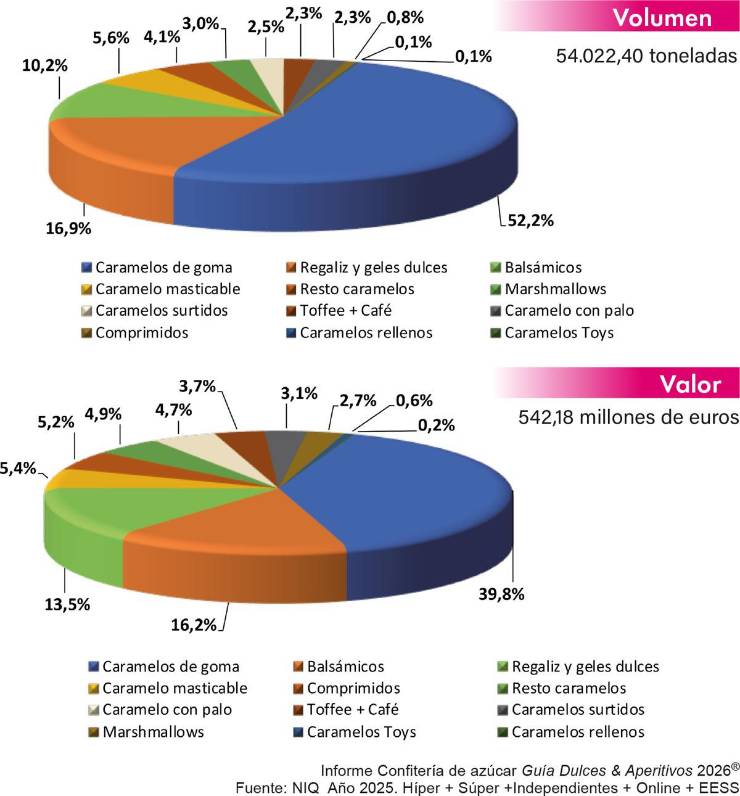 Confitería de azúcar: El valor sostiene el mercado