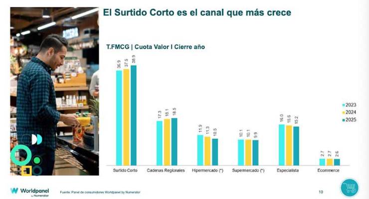 El surtido corto, impulsor del crecimiento del gran consumo en 2025