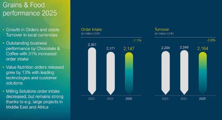 Bühler presentó los resultados del ejercicio 2025, en el que se expandió a nuevos mercados