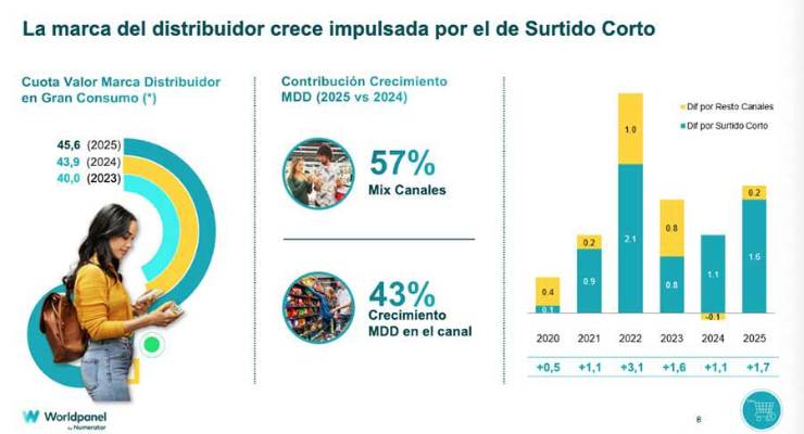 El surtido corto, impulsor del crecimiento del gran consumo en 2025
