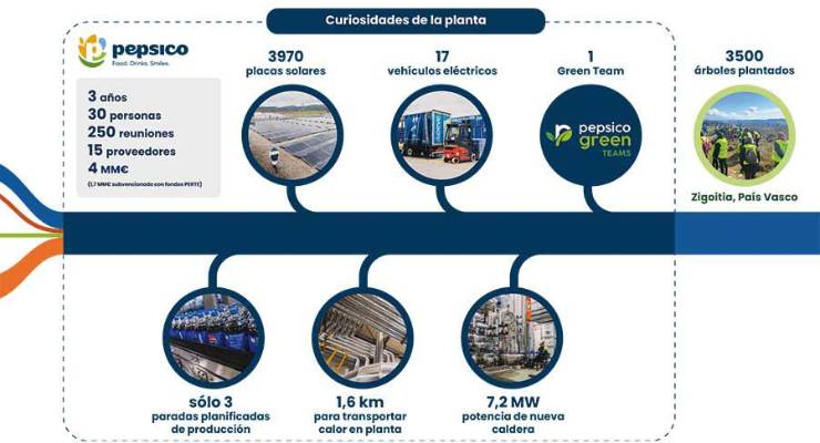 PepsiCo invertirá 21 millones en su planta alavesa, primera en alcanzar cero emisiones netas