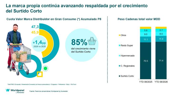 El surtido corto supera el 40% de cuota y empuja la MDD hasta el 47,3%