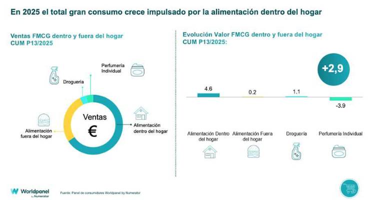 El surtido corto, impulsor del crecimiento del gran consumo en 2025