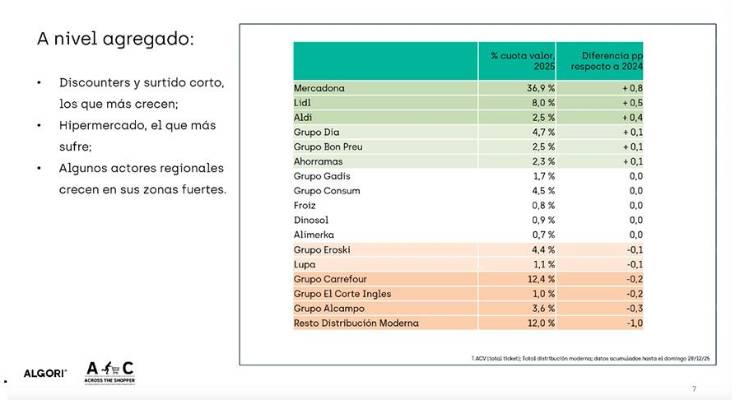 El Gran Consumo en 2026: Estrategias para crecer en un mercado de “micro-decisiones y alta infidelidad”
