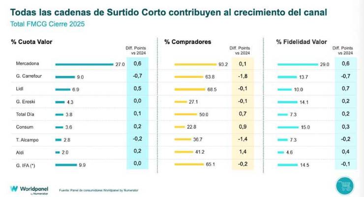 El surtido corto, impulsor del crecimiento del gran consumo en 2025