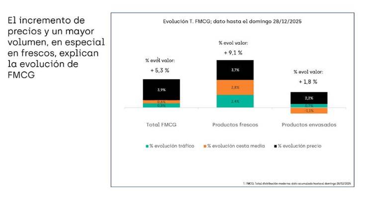 El Gran Consumo en 2026: Estrategias para crecer en un mercado de “micro-decisiones y alta infidelidad”