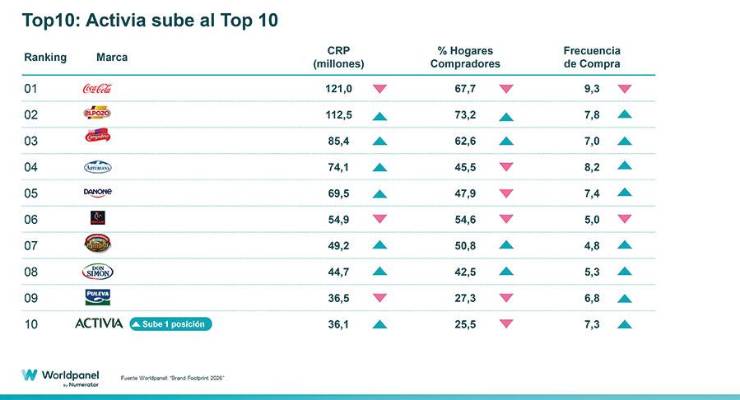 Gullón, Dulcesol, Lay’s, Milka, Cheetos, Valor y Pepsi, entre las 50 marcas más elegidas en Gran Consumo