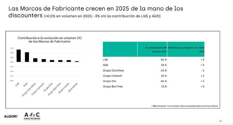 El Gran Consumo en 2026: Estrategias para crecer en un mercado de “micro-decisiones y alta infidelidad”