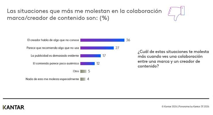 Solo el 25% de los consumidores recuerda las acciones con creadores de contenido