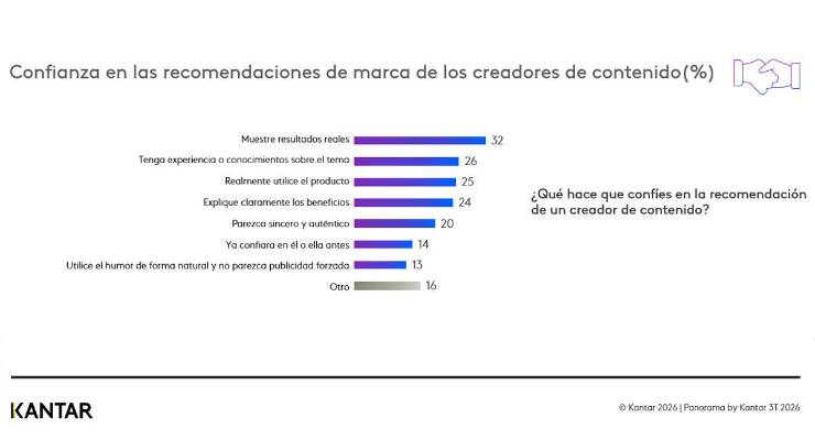 Solo el 25% de los consumidores recuerda las acciones con creadores de contenido