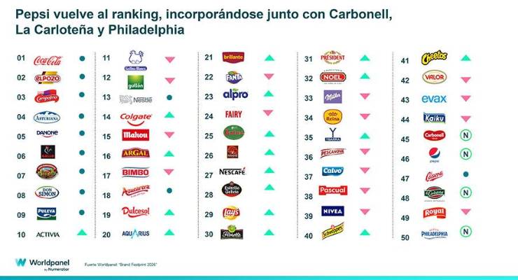Gullón, Dulcesol, Lay’s, Milka, Cheetos, Valor y Pepsi, entre las 50 marcas más elegidas en Gran Consumo