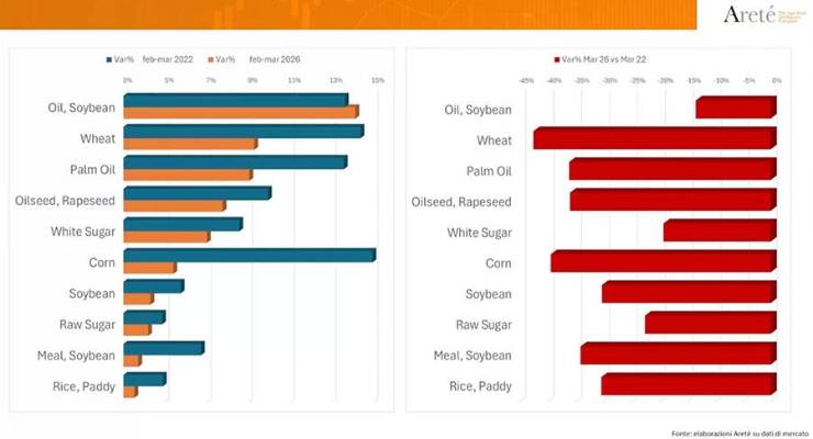 La guerra en Irán tensiona los mercados agroalimentarios europeos