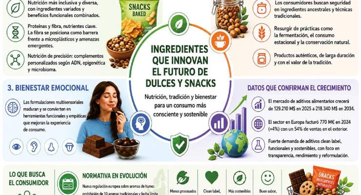 Ingredientes, maquinaria y servicios: Para una industria ágil, eficiente y rentable