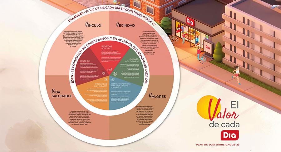 Dia prevé ampliar su impacto a 3 millones de personas más con su Plan de Sostenibilidad 2026-2029